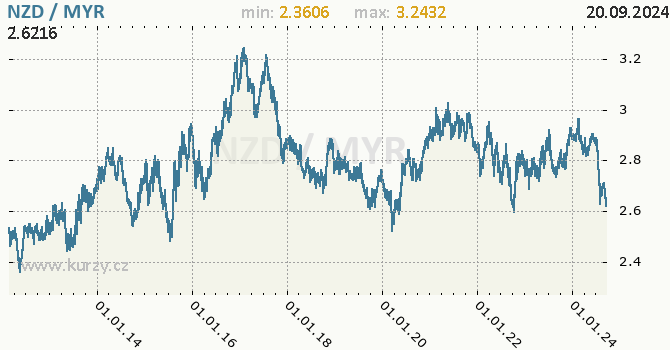 Vvoj kurzu NZD/MYR - graf