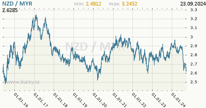 Vvoj kurzu NZD/MYR - graf