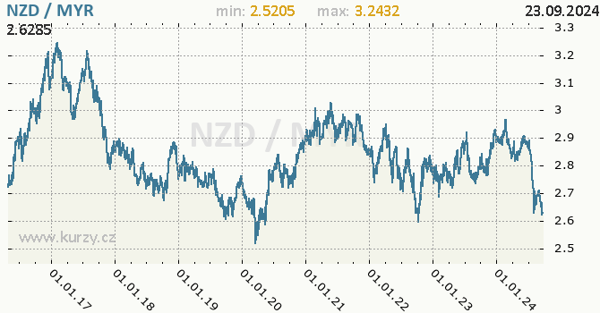 Vvoj kurzu NZD/MYR - graf