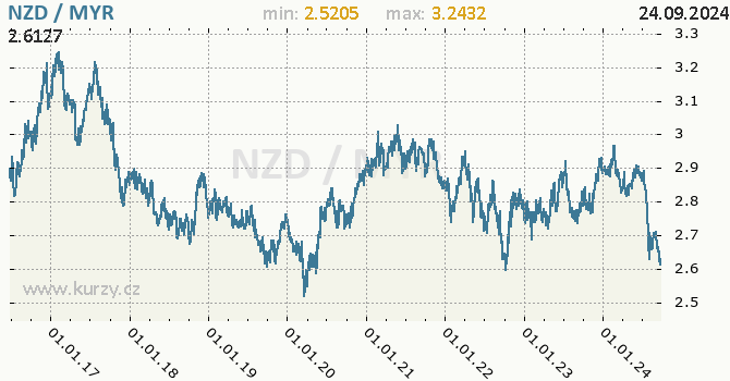 Vvoj kurzu NZD/MYR - graf