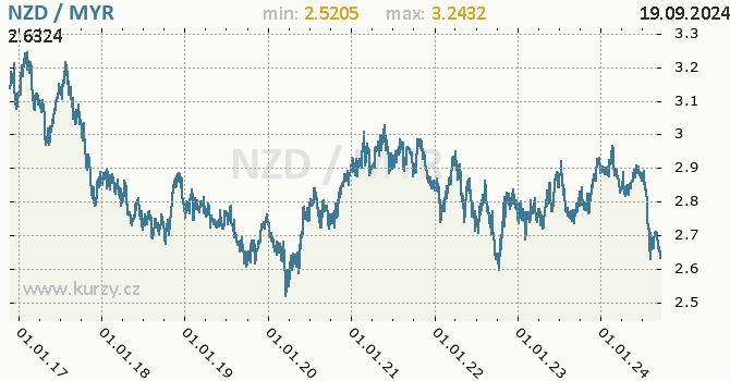 Vvoj kurzu NZD/MYR - graf