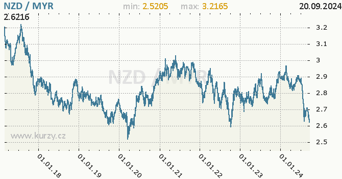 Vvoj kurzu NZD/MYR - graf