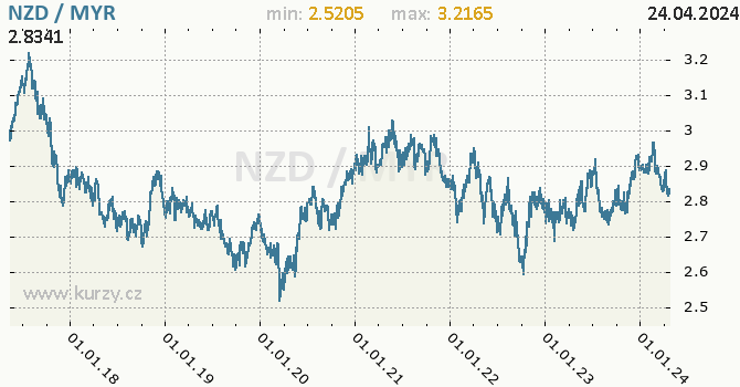 Vvoj kurzu NZD/MYR - graf