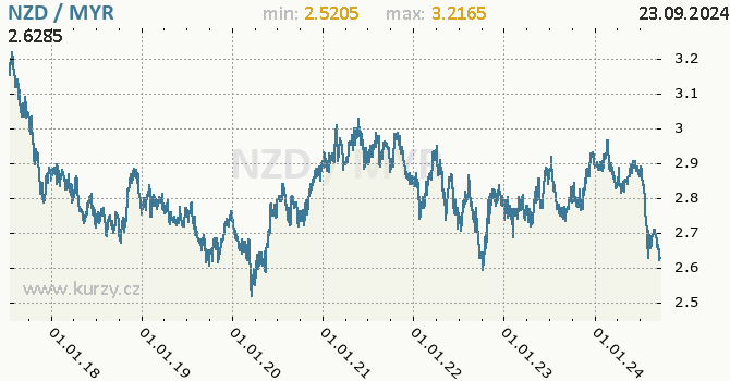 Vvoj kurzu NZD/MYR - graf