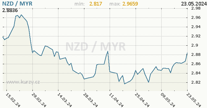 Vvoj kurzu NZD/MYR - graf