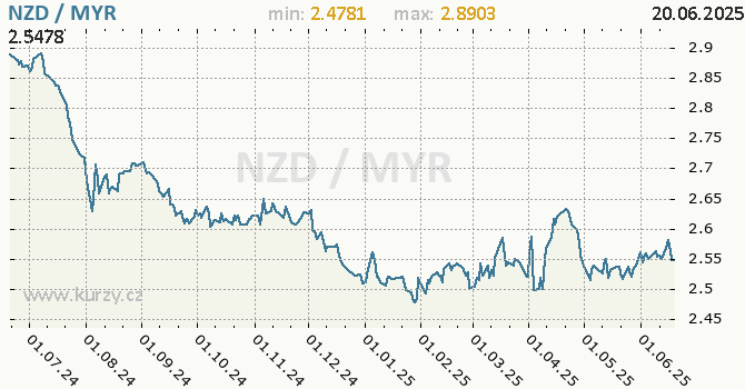 Vvoj kurzu NZD/MYR - graf