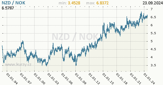 Vvoj kurzu NZD/NOK - graf