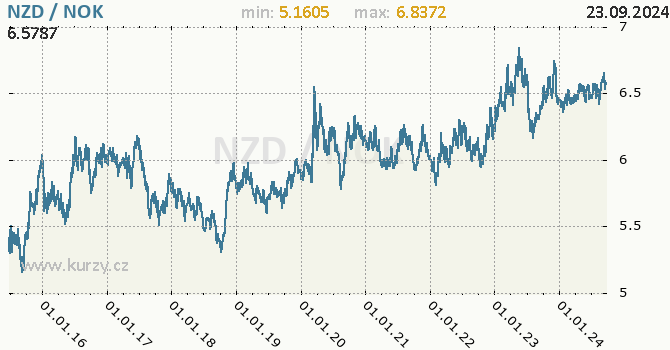 Vvoj kurzu NZD/NOK - graf