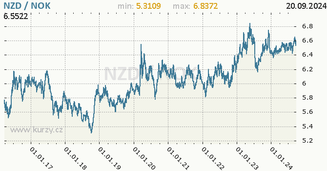 Vvoj kurzu NZD/NOK - graf