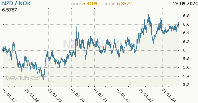 Vvoj kurzu NZD/NOK - graf