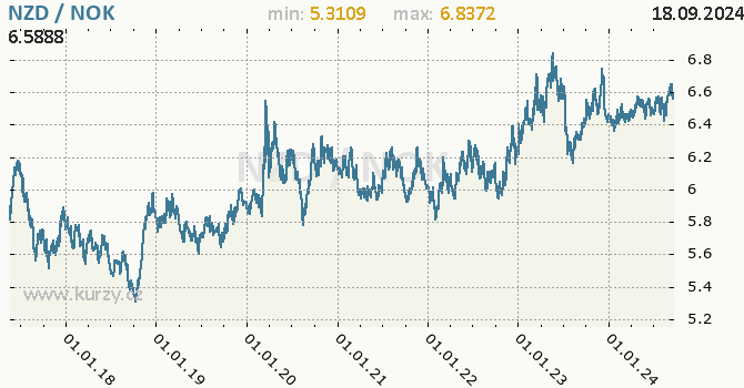 Vvoj kurzu NZD/NOK - graf