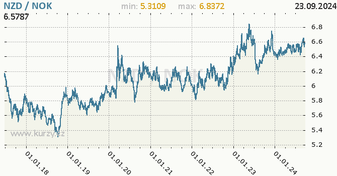 Vvoj kurzu NZD/NOK - graf