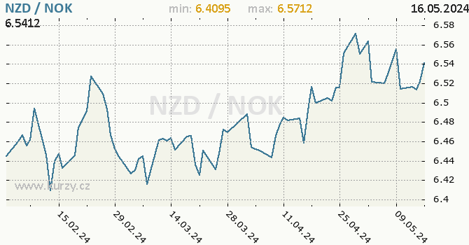 Vvoj kurzu NZD/NOK - graf
