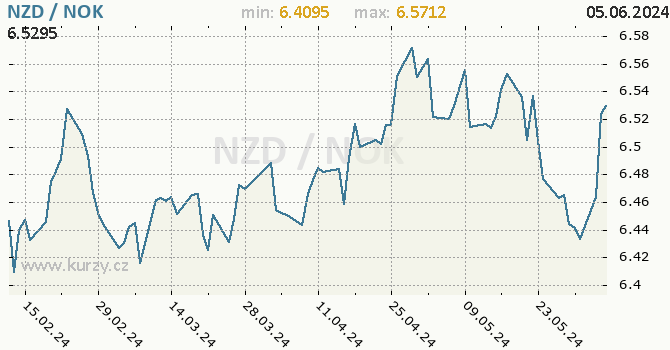 Vvoj kurzu NZD/NOK - graf