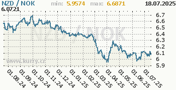 Graf NZD / NOK denní hodnoty, 1 rok, formát 350 x 180 (px) PNG