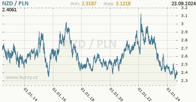 Vvoj kurzu NZD/PLN - graf