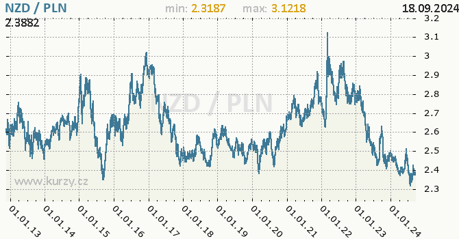 Vvoj kurzu NZD/PLN - graf