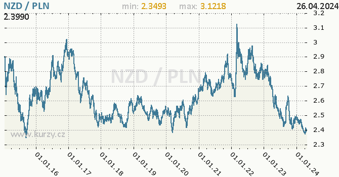 Vvoj kurzu NZD/PLN - graf