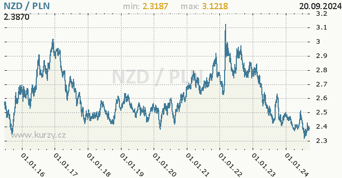 Vvoj kurzu NZD/PLN - graf