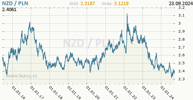 Vvoj kurzu NZD/PLN - graf