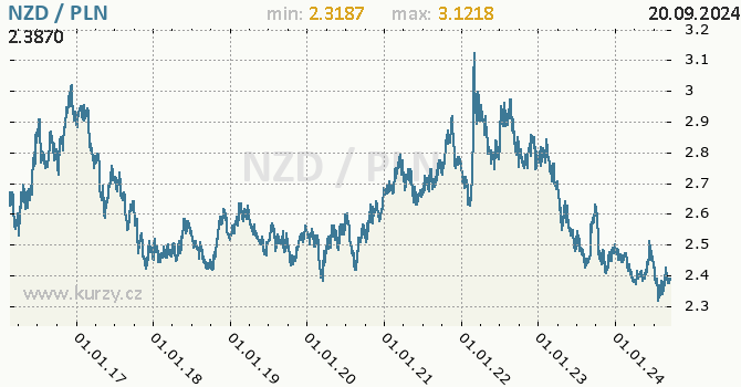 Vvoj kurzu NZD/PLN - graf