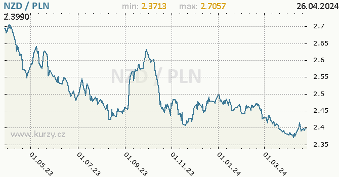 Vvoj kurzu NZD/PLN - graf