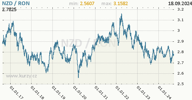 Vvoj kurzu NZD/RON - graf