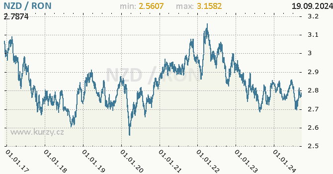 Vvoj kurzu NZD/RON - graf