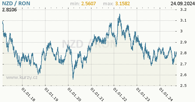Vvoj kurzu NZD/RON - graf