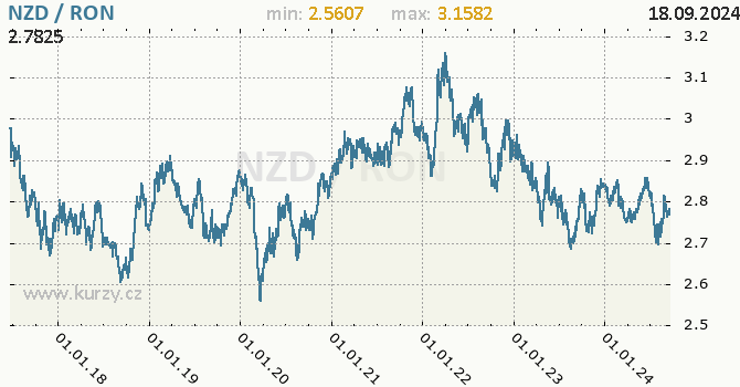 Vvoj kurzu NZD/RON - graf