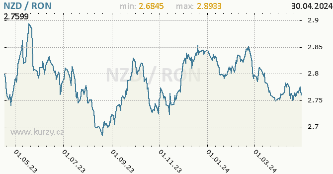 Vvoj kurzu NZD/RON - graf