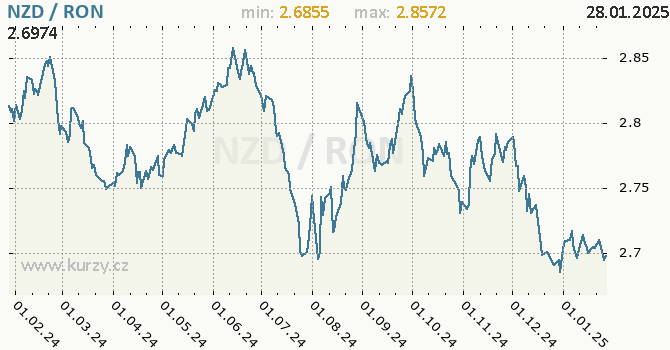 Vvoj kurzu NZD/RON - graf