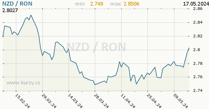 Vvoj kurzu NZD/RON - graf