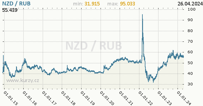 Vvoj kurzu NZD/RUB - graf