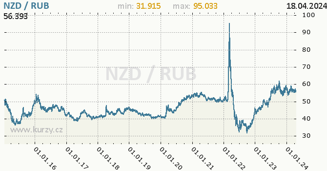 Vvoj kurzu NZD/RUB - graf