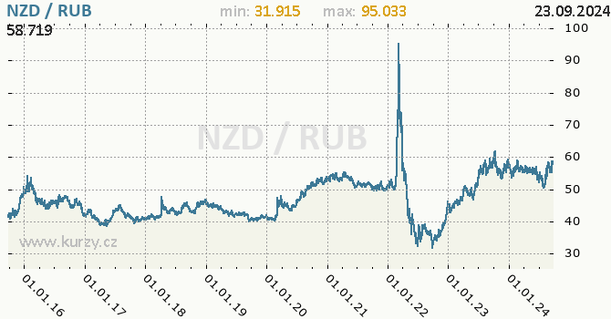 Vvoj kurzu NZD/RUB - graf