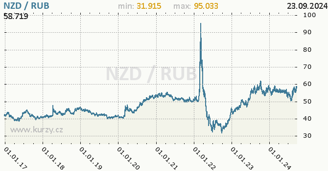 Vvoj kurzu NZD/RUB - graf