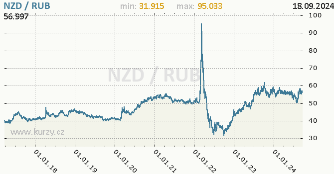 Vvoj kurzu NZD/RUB - graf