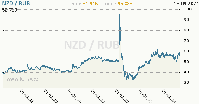 Vvoj kurzu NZD/RUB - graf