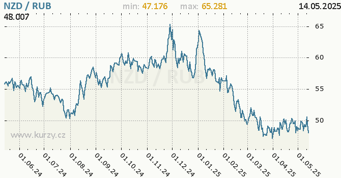 Vvoj kurzu NZD/RUB - graf