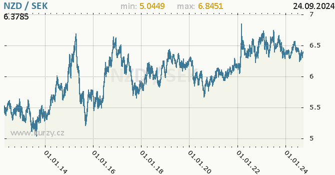 Vvoj kurzu NZD/SEK - graf