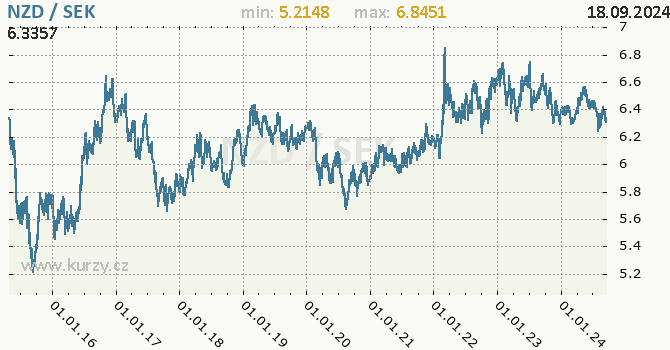 Vvoj kurzu NZD/SEK - graf