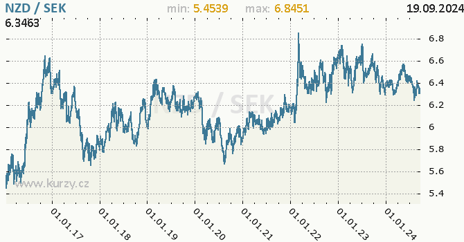 Vvoj kurzu NZD/SEK - graf