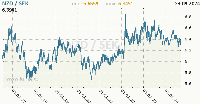 Vvoj kurzu NZD/SEK - graf