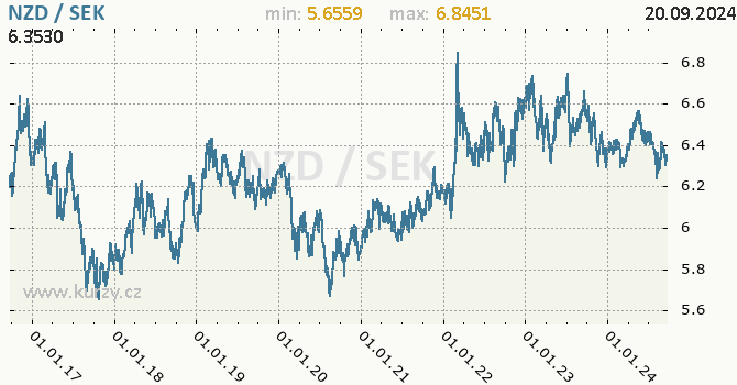 Vvoj kurzu NZD/SEK - graf