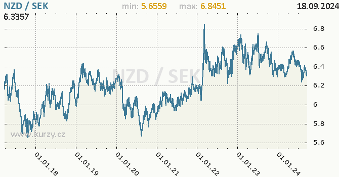 Vvoj kurzu NZD/SEK - graf