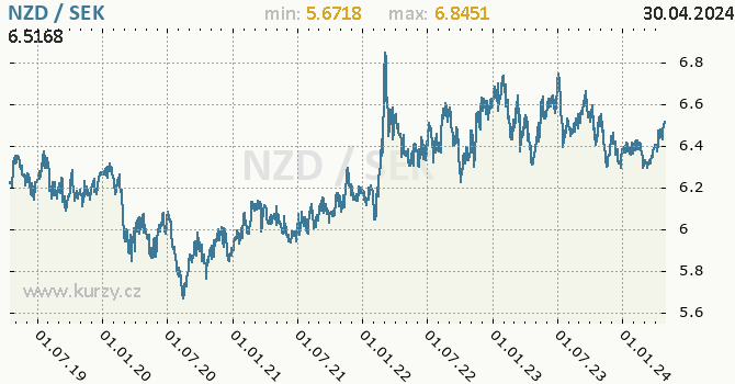 Vvoj kurzu NZD/SEK - graf
