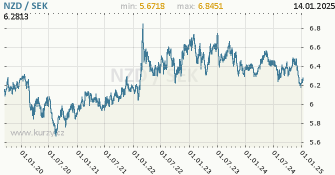 Vvoj kurzu NZD/SEK - graf