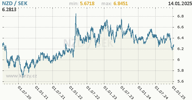 Vvoj kurzu NZD/SEK - graf