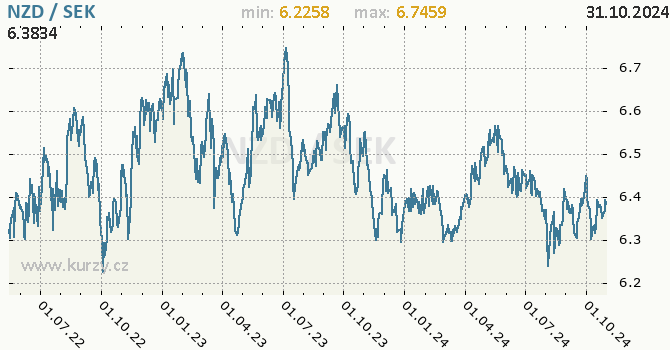 Vvoj kurzu NZD/SEK - graf